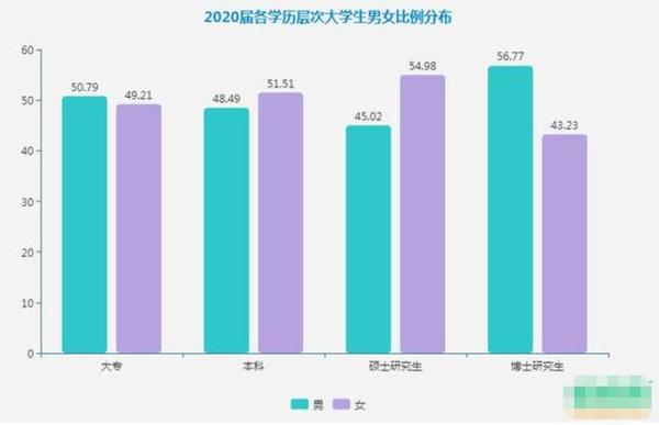 大学女生人数超过男生但女生智商不如男生男生怎么了