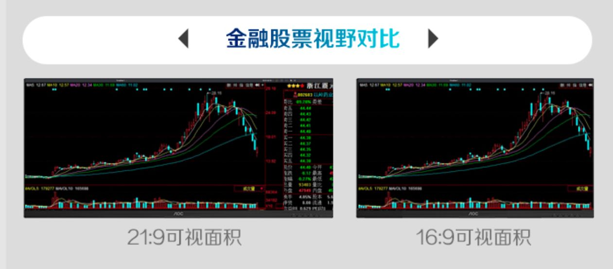 带鱼屏:显示更多内容,或者左边窗口看股票信息,右边干其他事情,不推荐