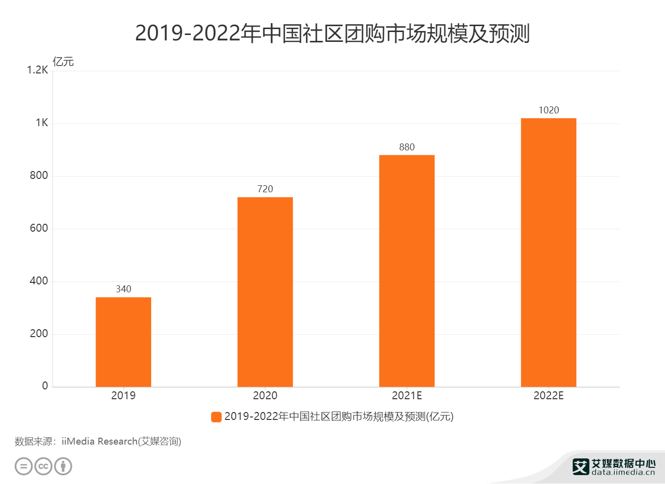 又一平台落幕食享会疑似倒闭社区团购钱景仍不明朗