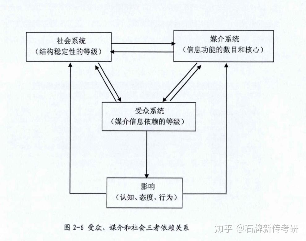 石牌理论只知道德弗勒的互动模式理论这位学术大佬可没你想的那么简单