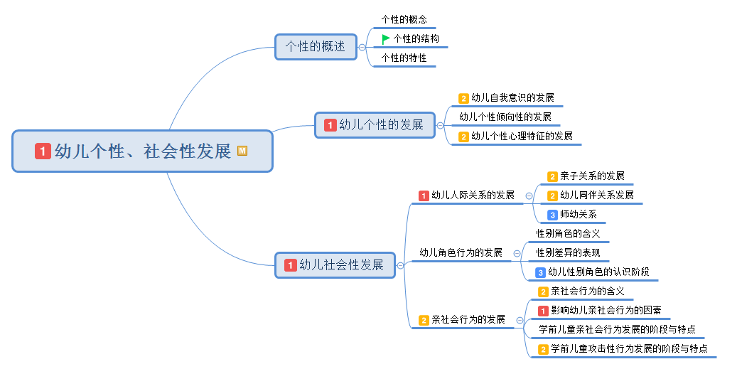 教资幼儿园科二保教知识与能力思维导图1