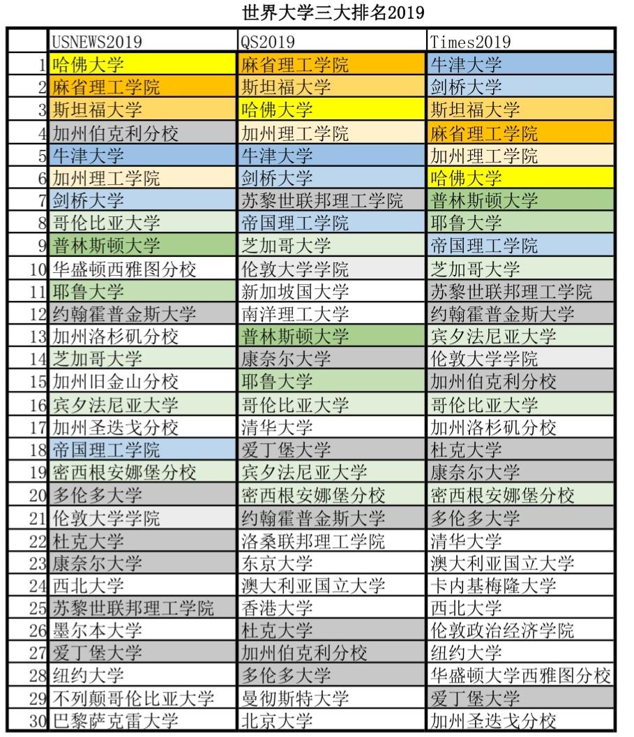 全球大学鄙视链