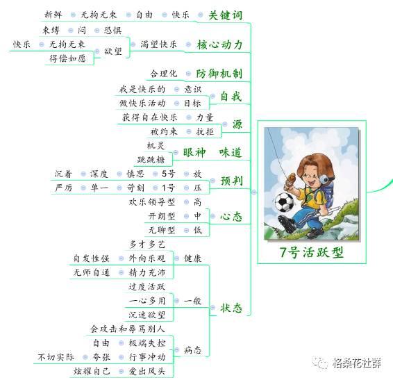 《九型人格》7号活跃型 思维导图