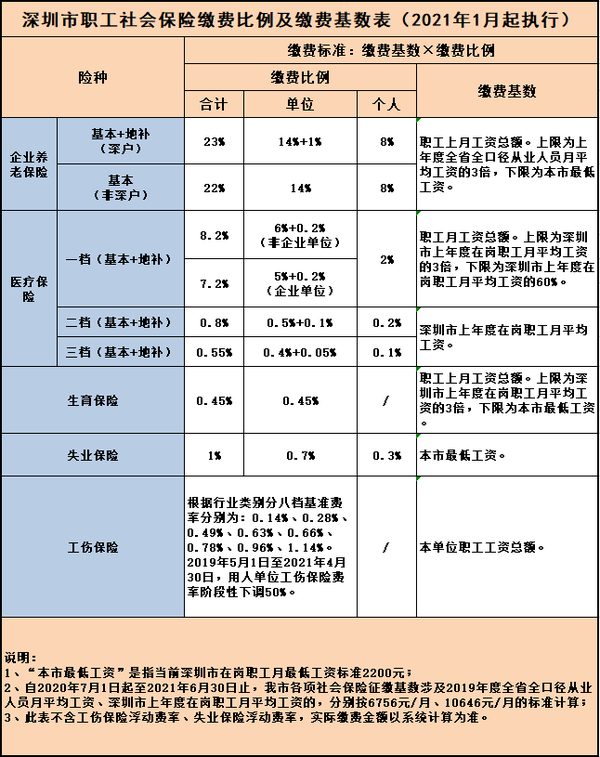 2021年深圳最新社保缴费比例与基数