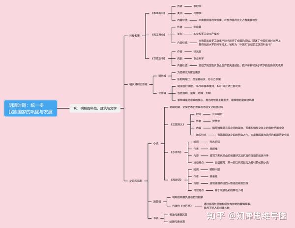 七年级下册历史思维导图初一历史考点整理