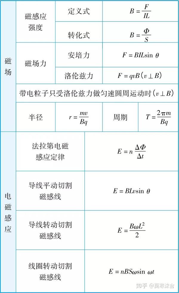 高中物理公式大全总结整理版,快收藏起来吧!