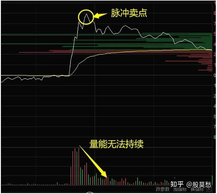 3月份的股票北新建材,蓝色的就是他60日线,四个箭头,显示最近的行情中