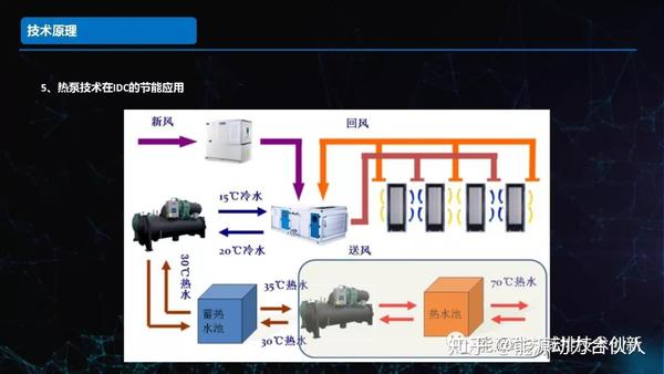 数据中心idc余热利用项目