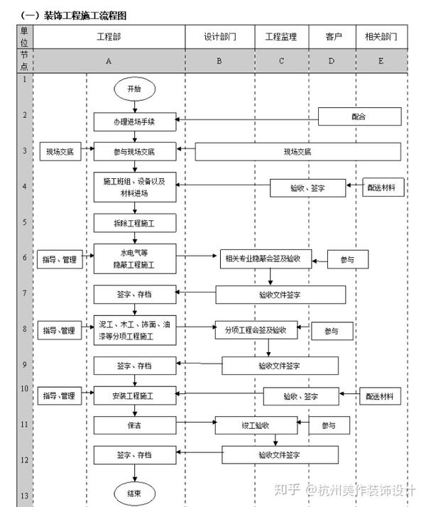 小白也能一图看懂的餐厅装修工程流程