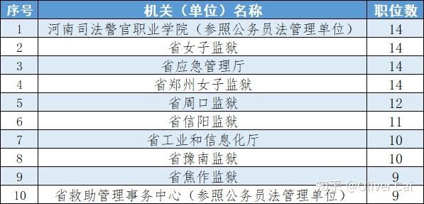 省应急管理厅和省郑州女子监狱此次招录的执法勤务类四级警长以下最多