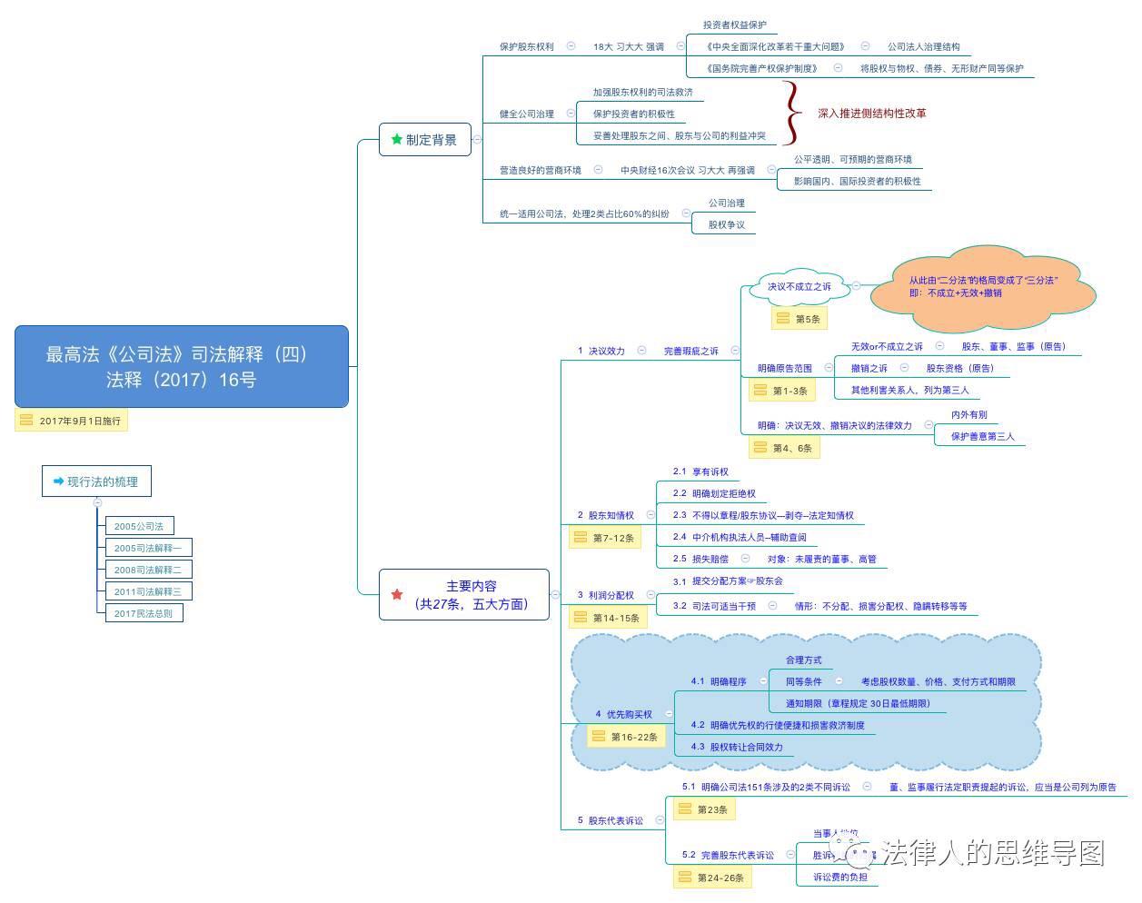 一张图教你读懂公司法司法解释四