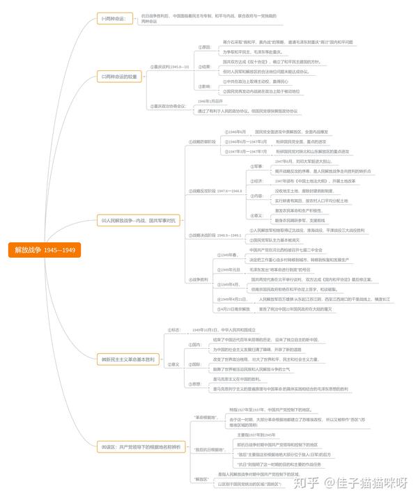 高中历史思维导图 解放战争