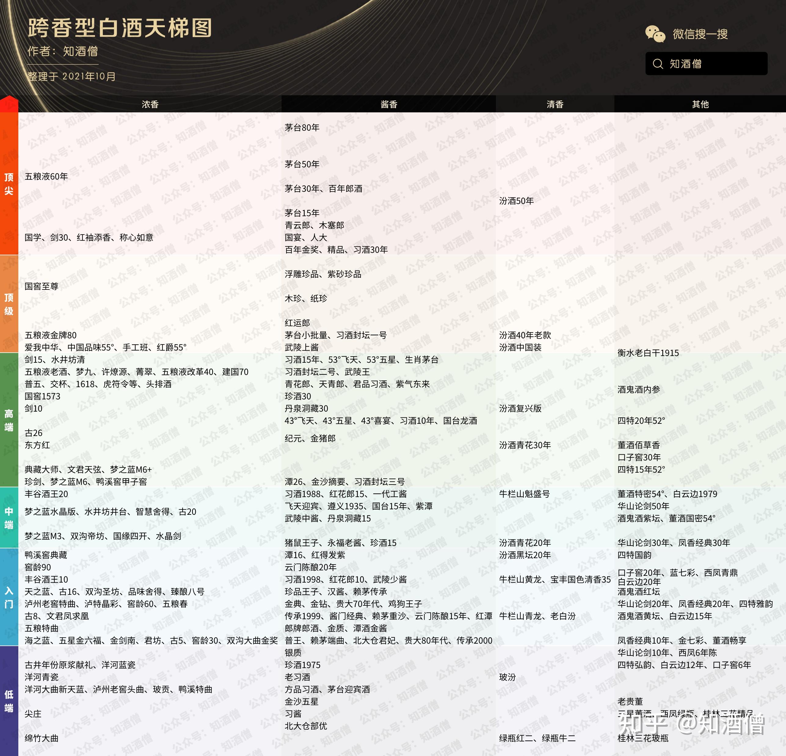 勘误:关于"跨香型天梯图"的低级错误 - 知乎