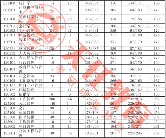 考研院校报录比东华大学西华大学四川师范大学