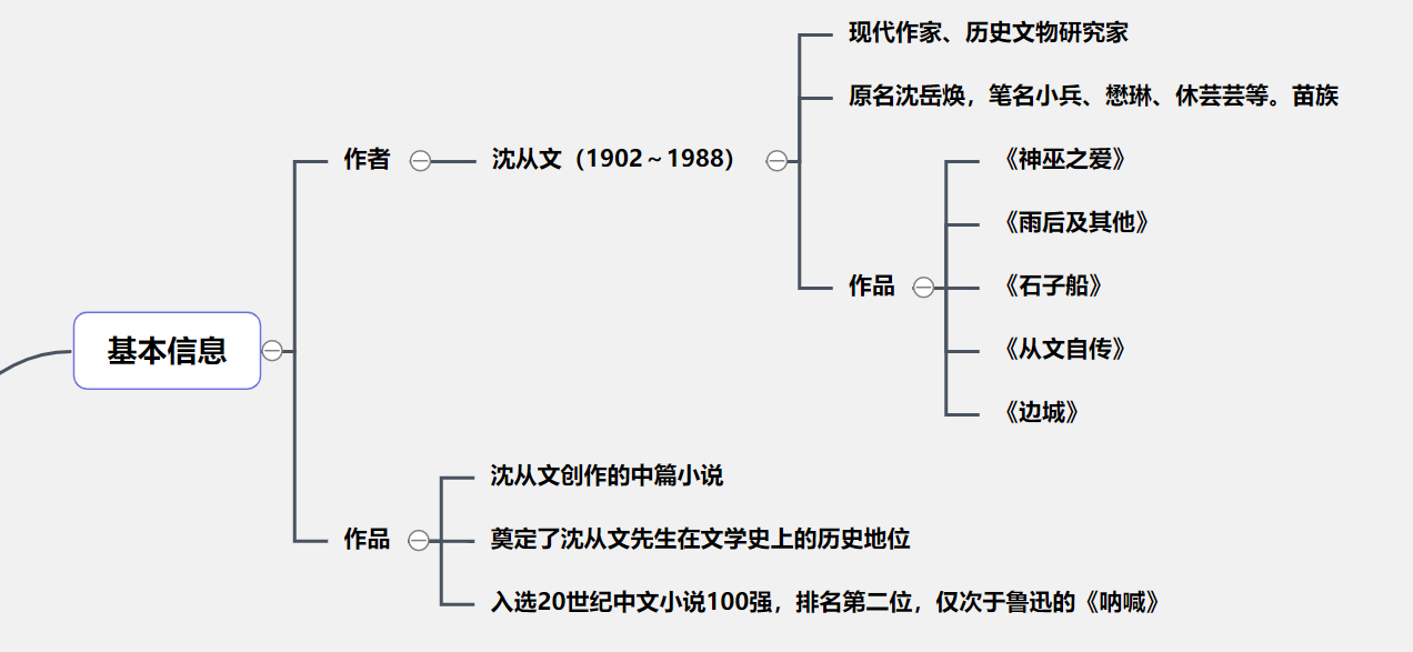 边城思维导图(高清原图文末获取)