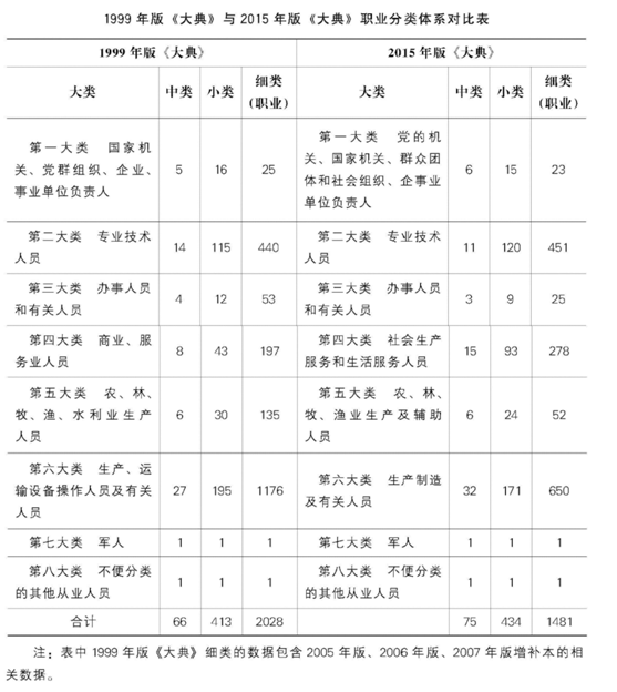 那么我推荐一本自己用来当做手册的书—— 《中华人民共和国职业分类