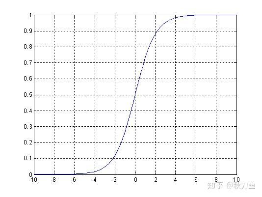 sigmoid函数曲线如下