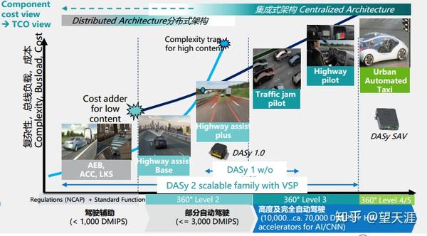 博世在l3级的自动驾驶功能中,会配置两套核心运算单元(即域控制器