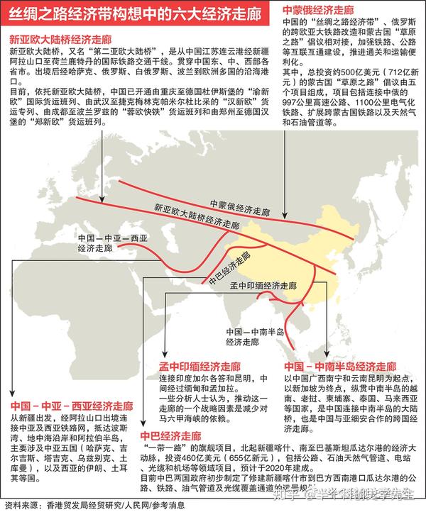 其中"一带" :具体是建立六条基于陆路交通,能源输送的经济走廊,具体