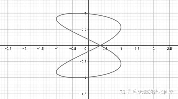 fy:fx=2:1时的李萨茹图形