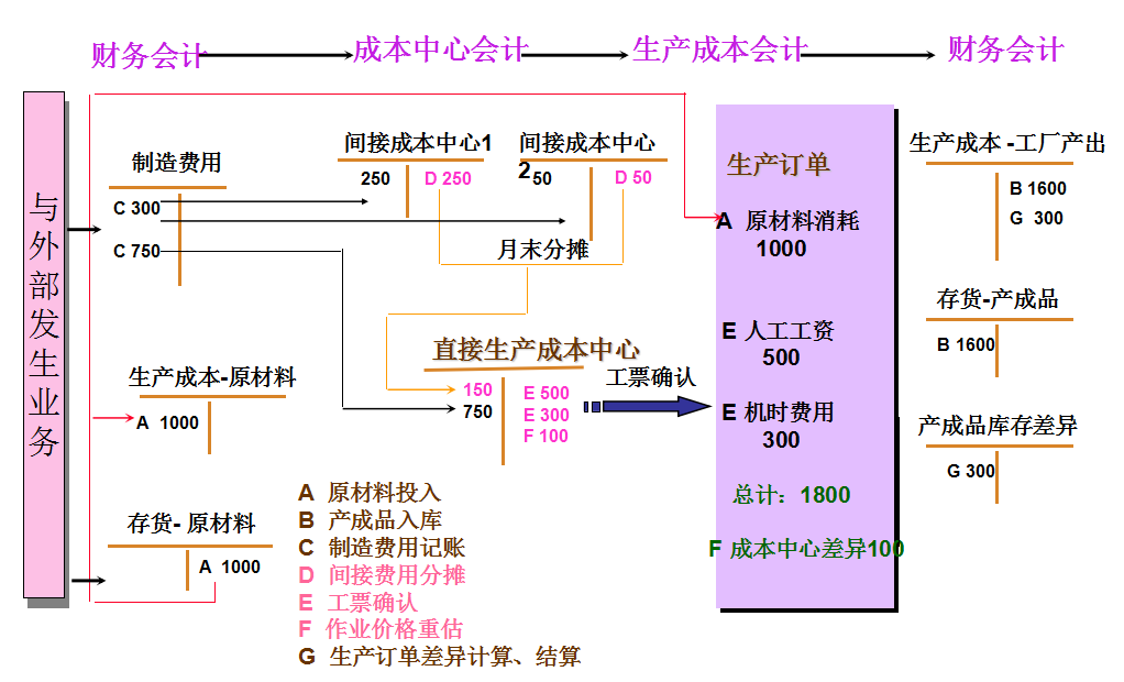 会计新手如何做好成本会计核算?