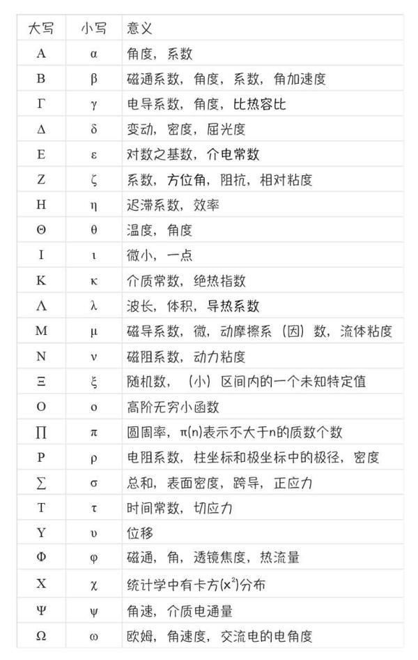 高等数学预备知识6希腊字母怎么读都像跑调