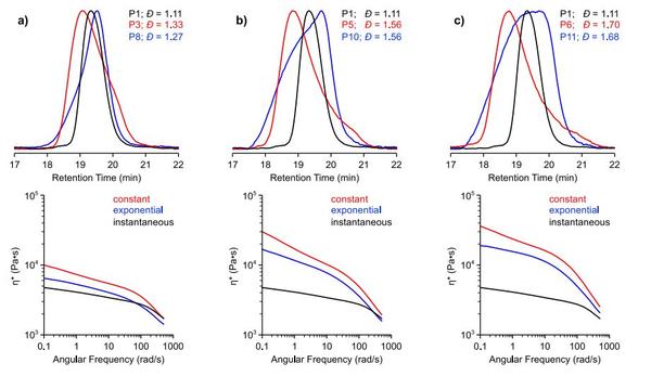 pe分子量分布形状对加工性能的影响发了篇jacs