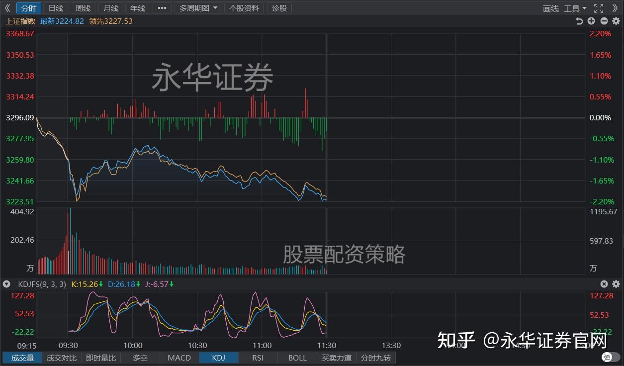 永华证券a股三大指数均跌逾2近4100只个股下跌