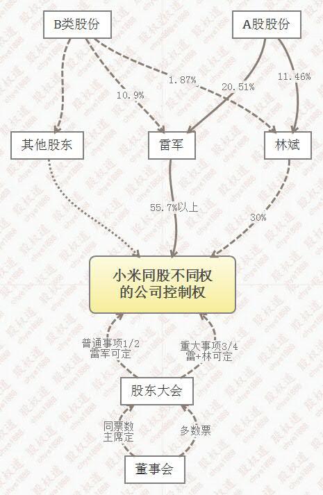 2018年5月3日,小米在香港申请上市,是香港同股不同权制度重启后的