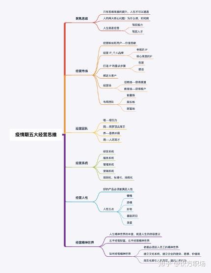 将沈柏宇老师两个小时的直播内容浓缩成一张思维导图,如果能够根据