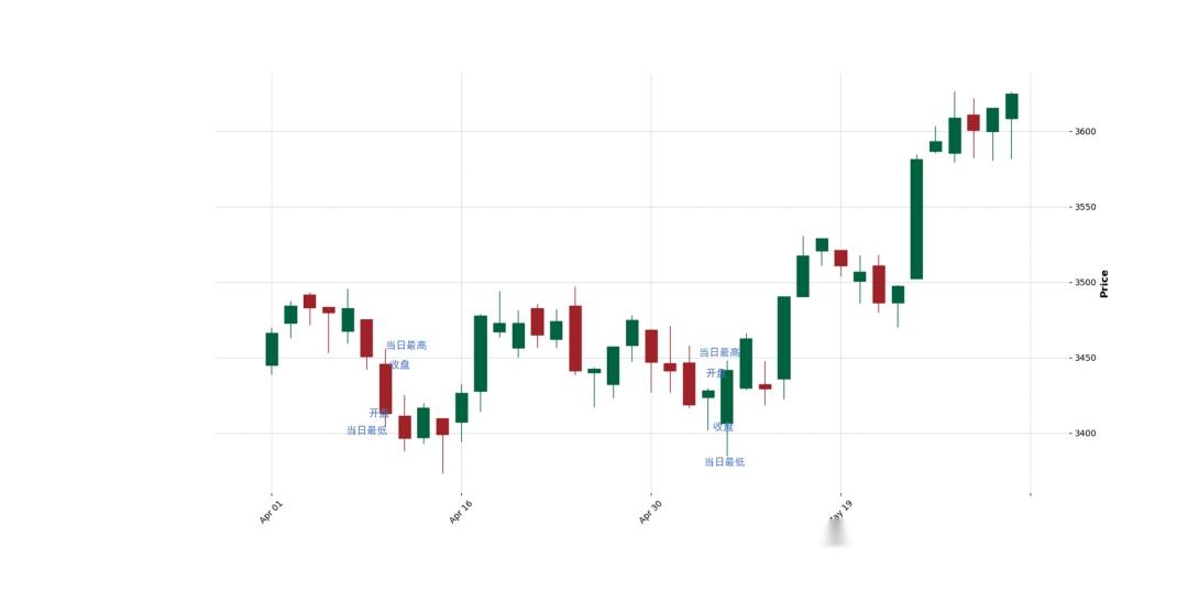 股票中的k线图分析python实现