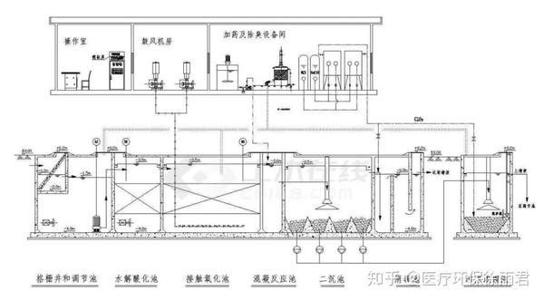 一体化污水处理系统主要包括:格栅池,调节池,一体化池体(集水解酸化池