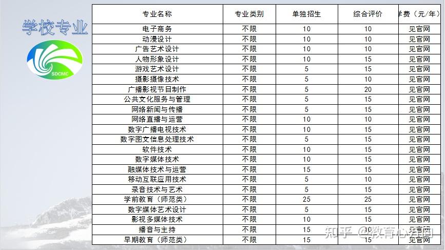 山东单招必看山东传媒职业学院