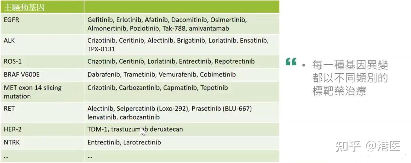 一文看懂肺癌常见罕见的基因突变与标靶治疗