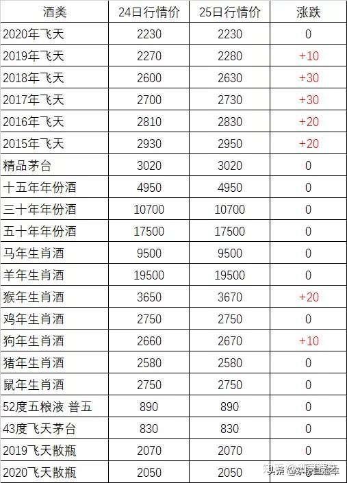 2月25号茅台酒价格行情