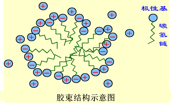 "工业味精"——表面活性剂的物性和应用