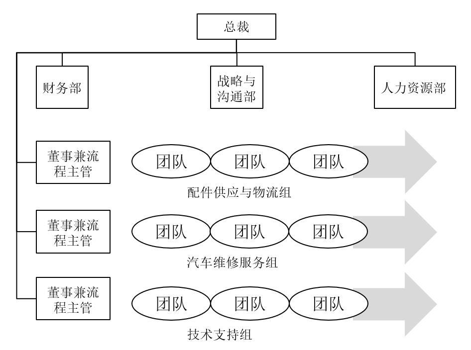 流程型组织实例-以华为,福特为例