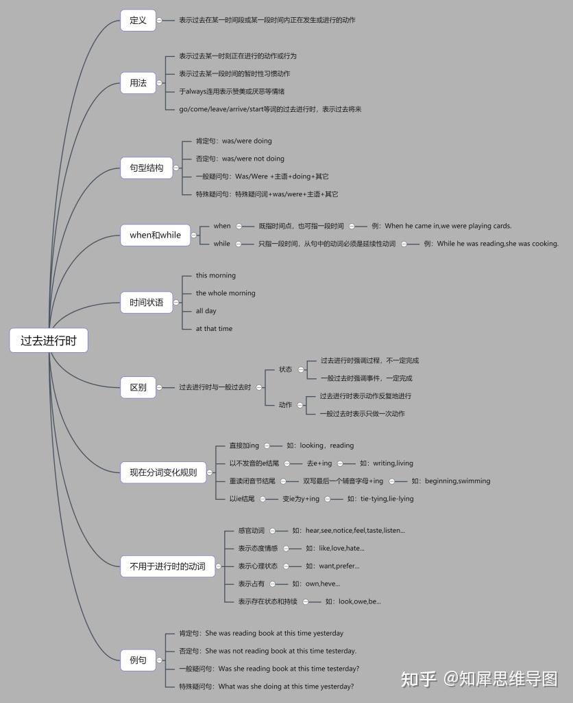 4,英语:过去完成时思维导图5,英语:将来进行时思维导图6,英语:将来