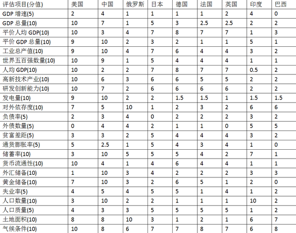 这是根据维基百科数据和社科院数据汇总换算出来的《世界九国综合国力