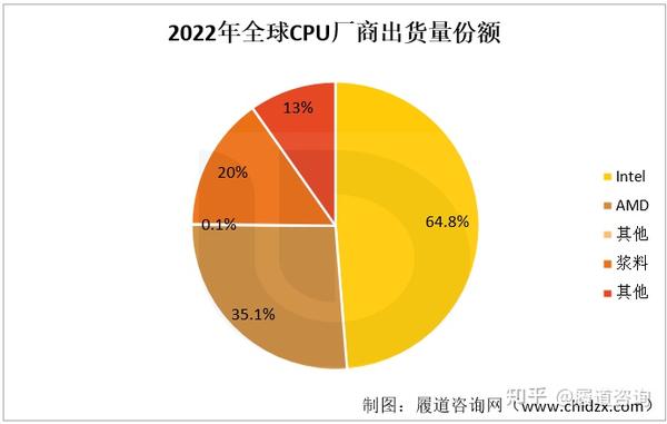 Cpu Intel Adm