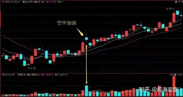 空中加油,是指核心的k线是带有长上影线的跳空高开低走的小阴线,如同