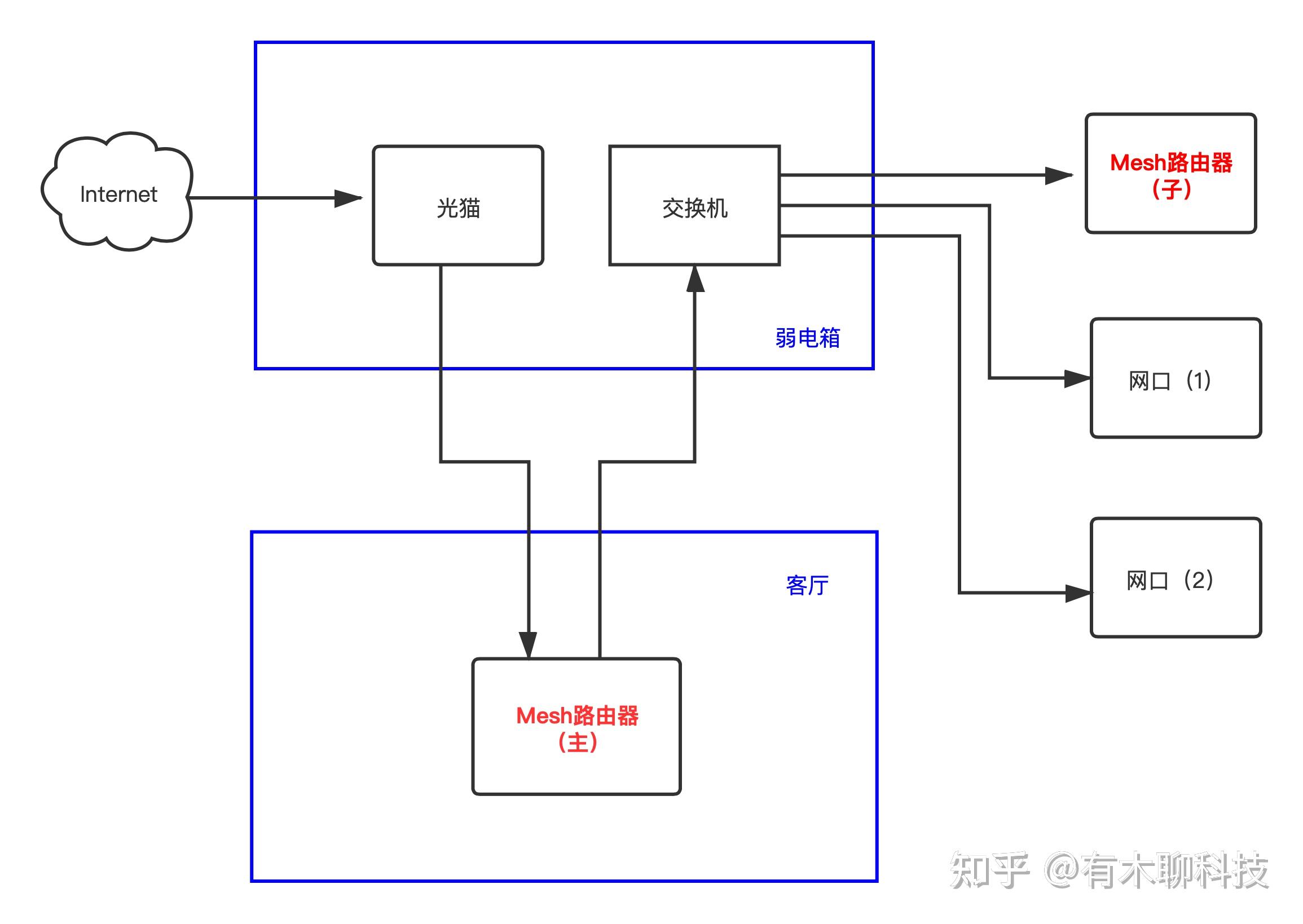 对于无法使用有线的用户,才会推荐使用无线 mesh 方式,或者混合 mesh