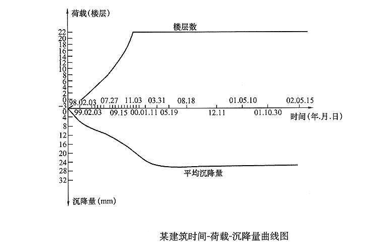 ③p-r-s(荷载,时间,沉降量)曲线图②沉降观测成果表①沉降观测点位