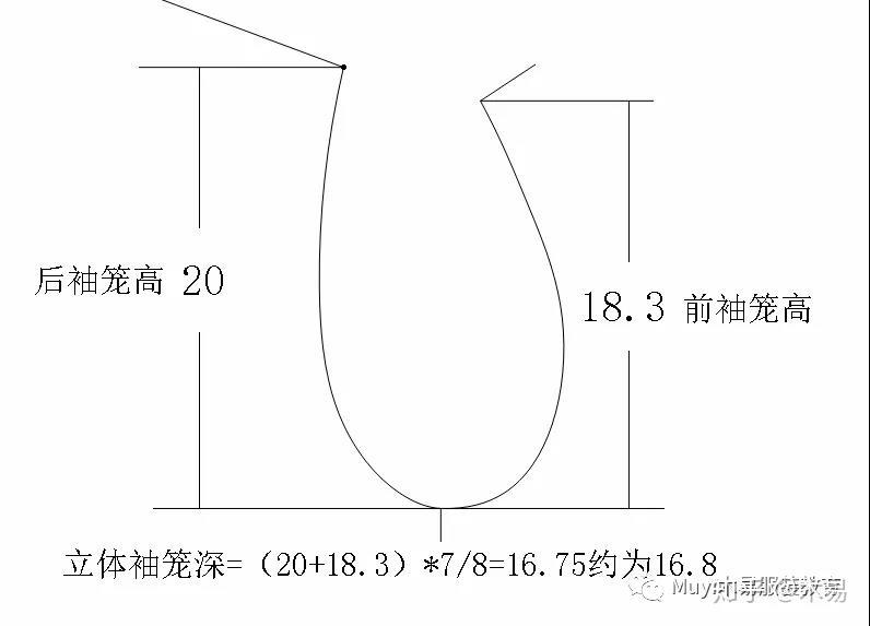 立体袖窿深(20 18.3/2*7/8=16.