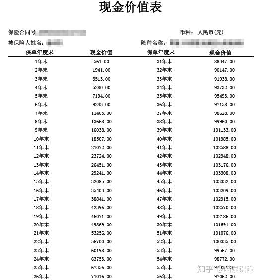 想返还?先看看保单的现金价值