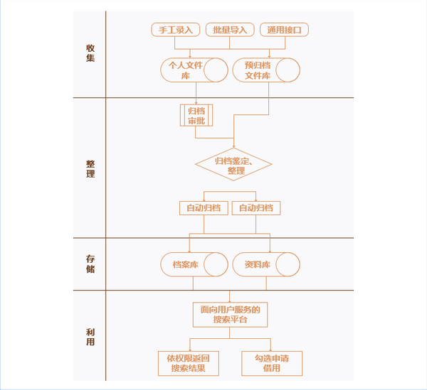 档案管理流程图