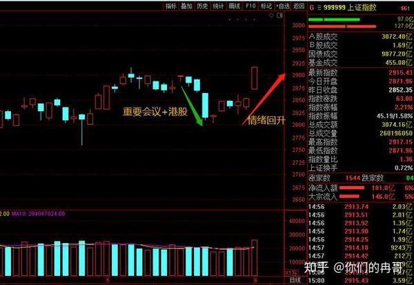 今天市场出现了放量大涨行情,一举收复了2900,但背后还是跟情绪改观