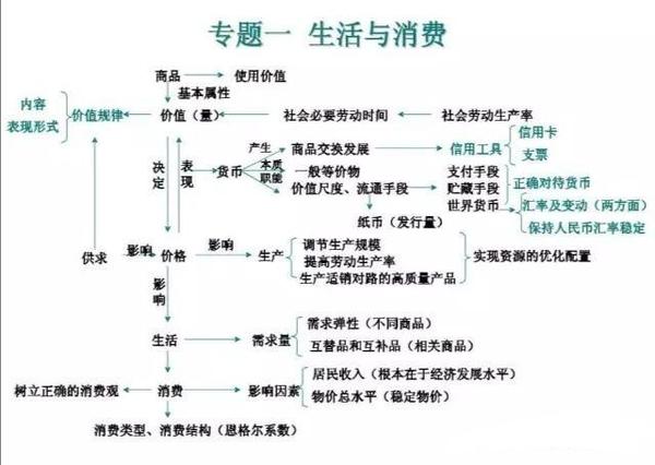 「高中政治」知识点多又杂?思维导图