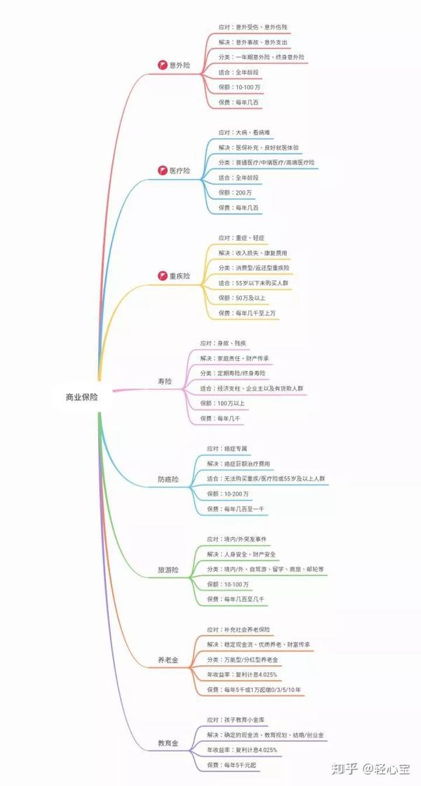 一张图搞懂保险分类