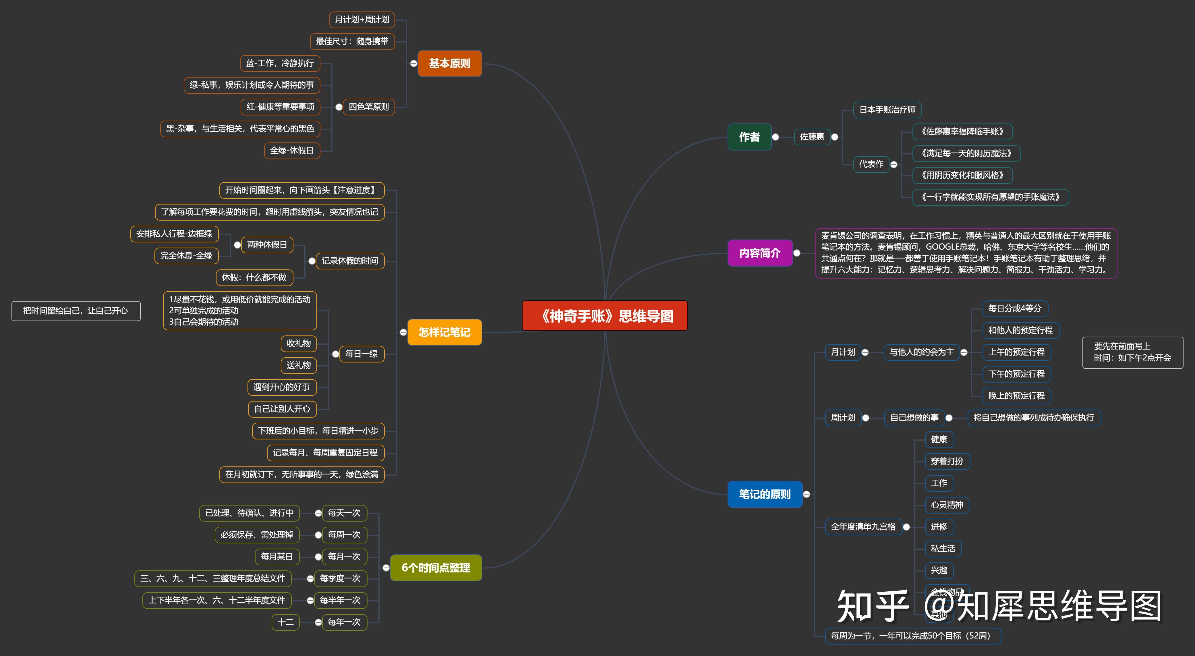 创意又漂亮的思维导图模板有哪些?